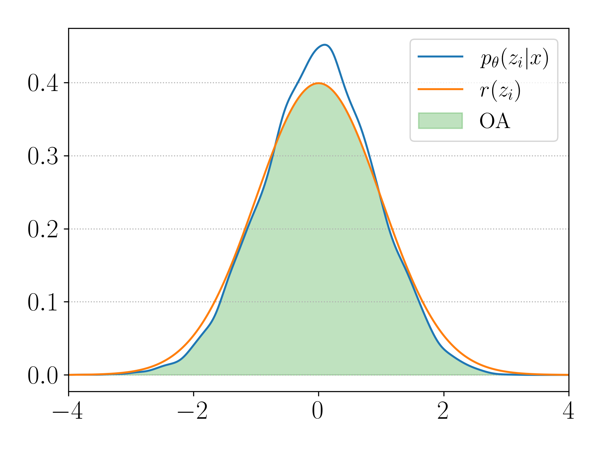 Rhythm Complexity - Gamma 0.001 - P&L OA Plot