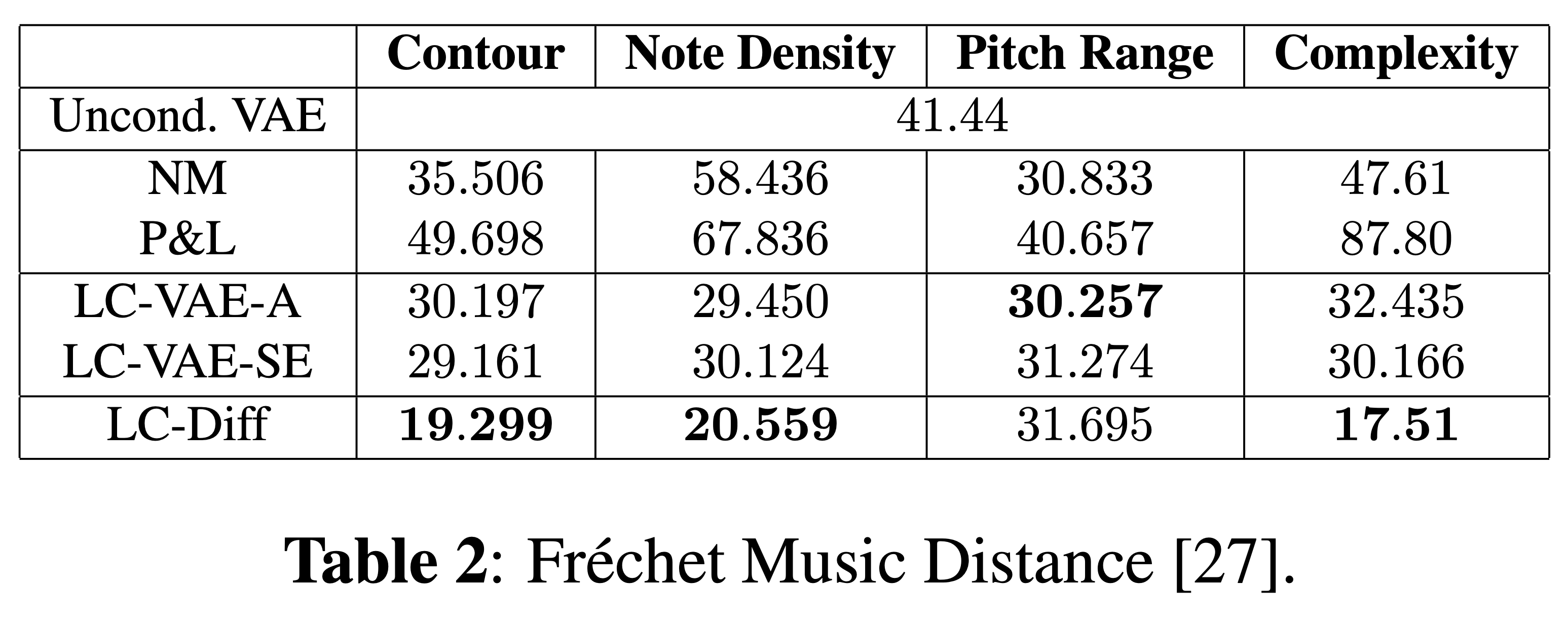 Frechet Music Distance table